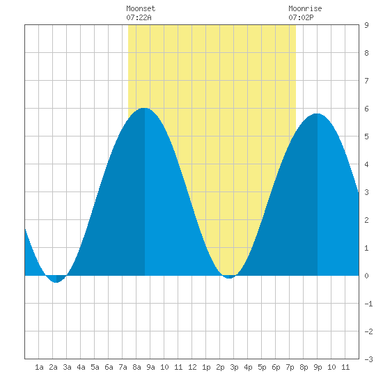 Cosgrove Bridge tide chart for Thursday, March 17, 2022