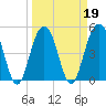 Cosgrove Bridge tide chart for Saturday, March 19, 2022