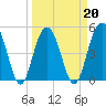 Cosgrove Bridge tide chart for Sunday, March 20, 2022
