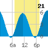 Cosgrove Bridge tide chart for Monday, March 21, 2022