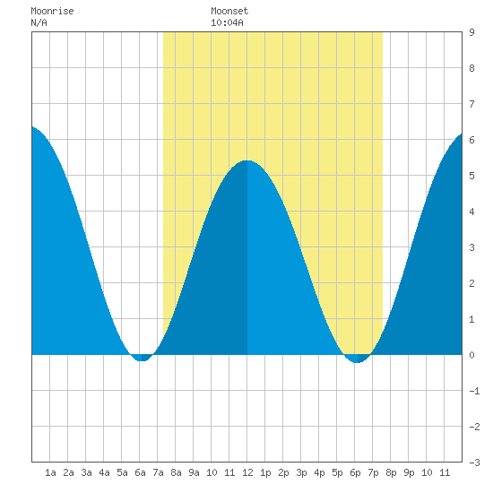 Cosgrove Bridge tide chart for Tuesday, March 22, 2022