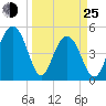 Cosgrove Bridge tide chart for Friday, March 25, 2022