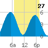 Cosgrove Bridge tide chart for Sunday, March 27, 2022