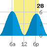 Cosgrove Bridge tide chart for Monday, March 28, 2022