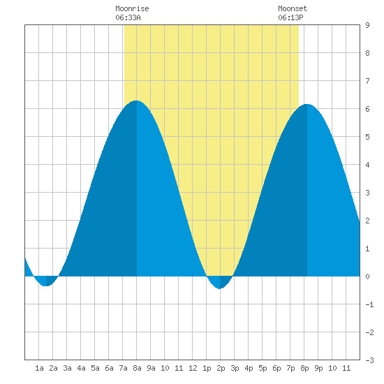 Cosgrove Bridge tide chart for Wednesday, March 30, 2022