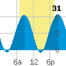 Cosgrove Bridge tide chart for Thursday, March 31, 2022