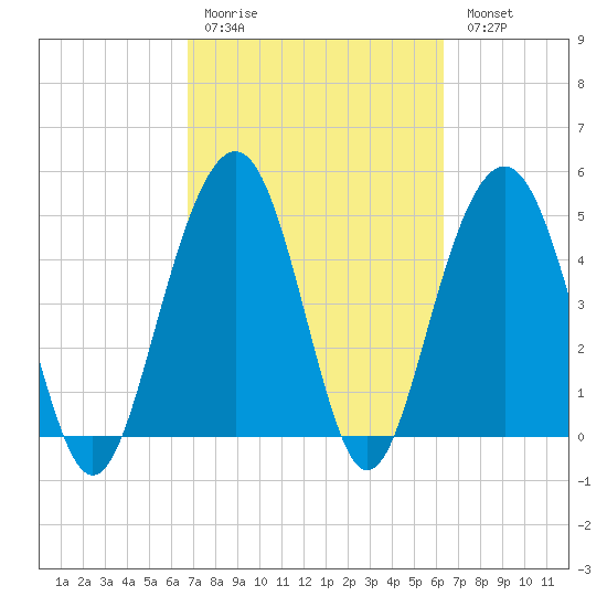 Cosgrove Bridge tide chart for Thursday, March 3, 2022