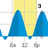 Cosgrove Bridge tide chart for Thursday, March 3, 2022