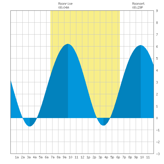Cosgrove Bridge tide chart for Friday, March 4, 2022