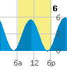 Cosgrove Bridge tide chart for Sunday, March 6, 2022