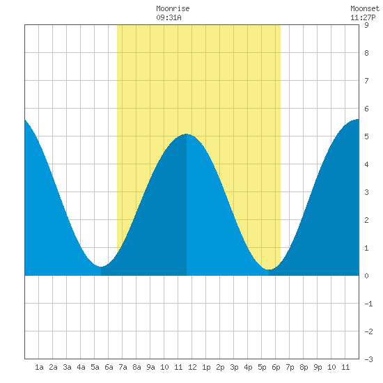 Cosgrove Bridge tide chart for Monday, March 7, 2022