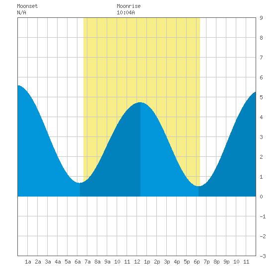 Cosgrove Bridge tide chart for Tuesday, March 8, 2022