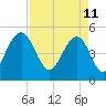 Cosgrove Bridge tide chart for Monday, April 11, 2022