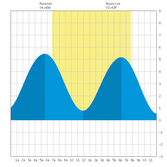 Cosgrove Bridge tide chart for Tuesday, April 12, 2022