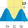 Cosgrove Bridge tide chart for Tuesday, April 12, 2022