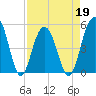 Cosgrove Bridge tide chart for Tuesday, April 19, 2022