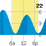 Cosgrove Bridge tide chart for Friday, April 22, 2022