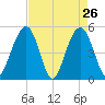 Cosgrove Bridge tide chart for Tuesday, April 26, 2022