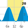 Cosgrove Bridge tide chart for Thursday, April 28, 2022