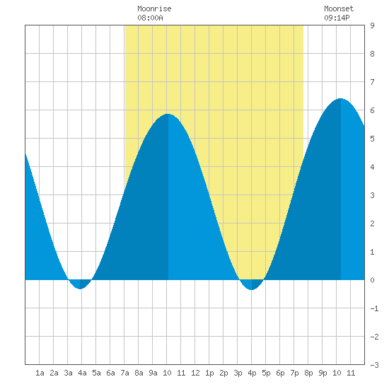 Cosgrove Bridge tide chart for Saturday, April 2, 2022