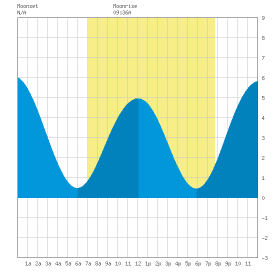 Cosgrove Bridge tide chart for Tuesday, April 5, 2022