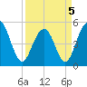 Cosgrove Bridge tide chart for Tuesday, April 5, 2022