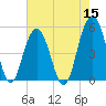 Cosgrove Bridge tide chart for Sunday, May 15, 2022
