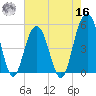 Cosgrove Bridge tide chart for Monday, May 16, 2022