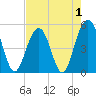 Cosgrove Bridge tide chart for Sunday, May 1, 2022