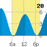 Cosgrove Bridge tide chart for Friday, May 20, 2022