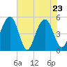 Cosgrove Bridge tide chart for Monday, May 23, 2022