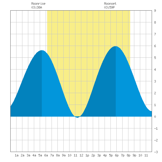 Cosgrove Bridge tide chart for Wednesday, May 25, 2022