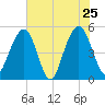 Cosgrove Bridge tide chart for Wednesday, May 25, 2022