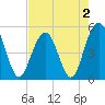 Cosgrove Bridge tide chart for Monday, May 2, 2022