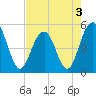 Cosgrove Bridge tide chart for Tuesday, May 3, 2022
