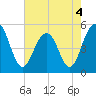 Cosgrove Bridge tide chart for Wednesday, May 4, 2022