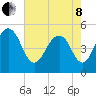 Cosgrove Bridge tide chart for Sunday, May 8, 2022