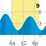 Cosgrove Bridge tide chart for Monday, May 9, 2022