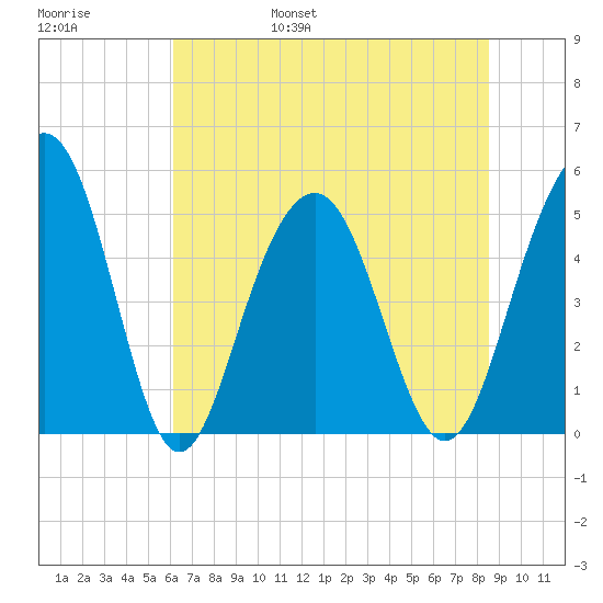 Cosgrove Bridge tide chart for Saturday, June 18, 2022
