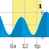 Cosgrove Bridge tide chart for Wednesday, June 1, 2022