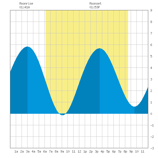 Cosgrove Bridge tide chart for Tuesday, June 21, 2022
