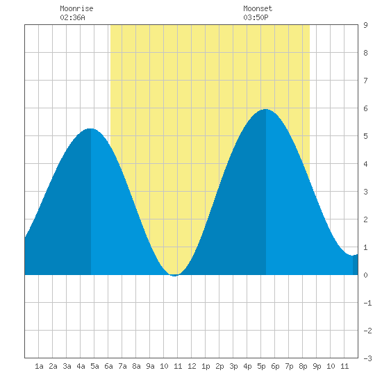 Cosgrove Bridge tide chart for Thursday, June 23, 2022