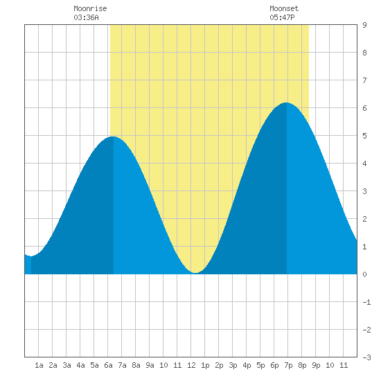 Cosgrove Bridge tide chart for Saturday, June 25, 2022