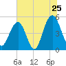 Cosgrove Bridge tide chart for Saturday, June 25, 2022