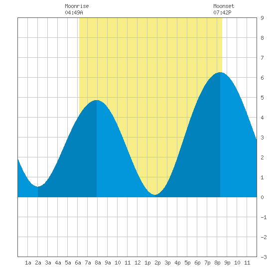 Cosgrove Bridge tide chart for Monday, June 27, 2022