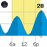 Cosgrove Bridge tide chart for Tuesday, June 28, 2022