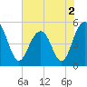 Cosgrove Bridge tide chart for Thursday, June 2, 2022