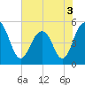 Cosgrove Bridge tide chart for Friday, June 3, 2022