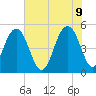 Cosgrove Bridge tide chart for Thursday, June 9, 2022