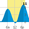Cosgrove Bridge tide chart for Monday, July 11, 2022